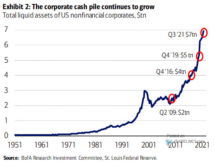 Total Liquid Assets of U.S. Nonfinancial Corporates