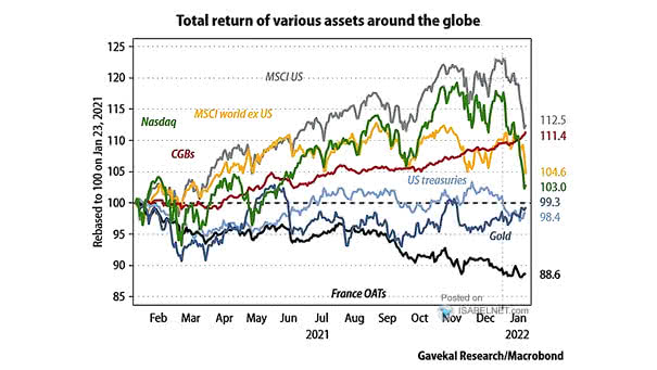 Total Return of Various Assets around the Globe
