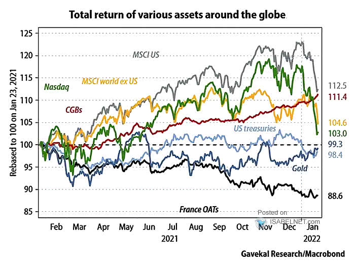Total Return of Various Assets around the Globe