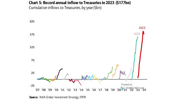 Treasuries Flows