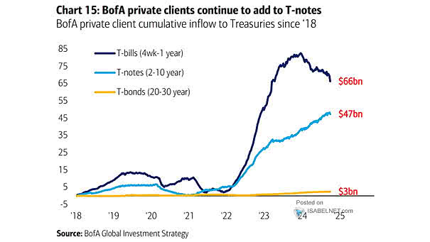 Treasuries Flows
