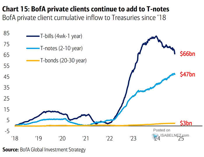 Treasuries Flows