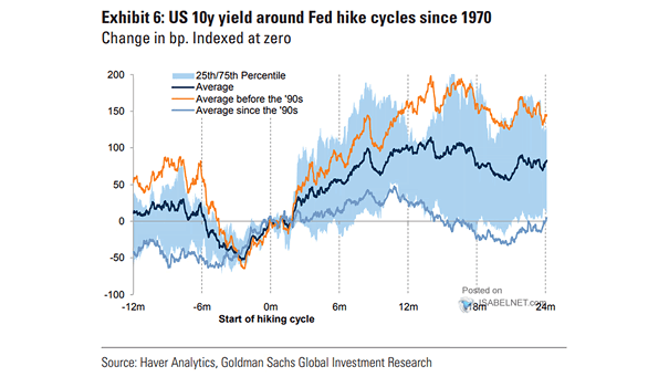 U.S. 10-Year Treasury Yield Around Fed Hike Cycles