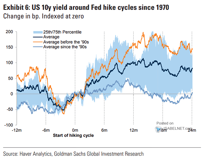 U.S. 10-Year Treasury Yield Around Fed Hike Cycles
