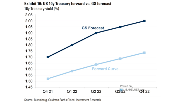 U.S. 10-Year Treasury Yield Forward Curve vs. Forecast