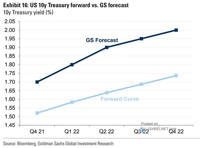 U.S. 10-Year Treasury Yield Forward Curve vs. Forecast