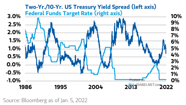 U.S. 10Y-2Y Yield Curve and Fed Funds Target Rate