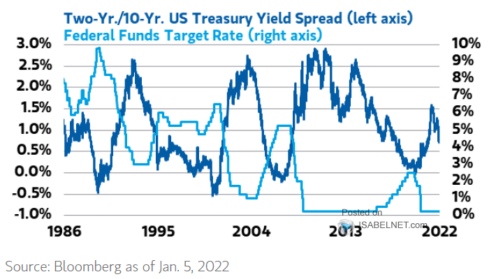 U.S. 10Y-2Y Yield Curve and Fed Funds Target Rate