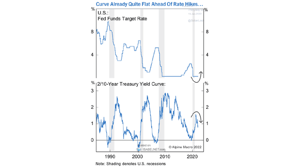 U.S. 2/10-Year Treasury Yield Curve and Fed Funds Target Rate