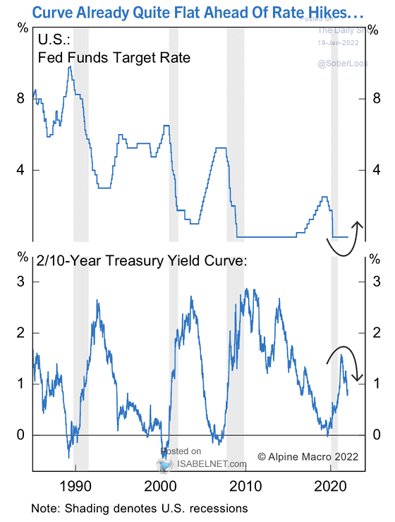U.S. 2/10-Year Treasury Yield Curve and Fed Funds Target Rate