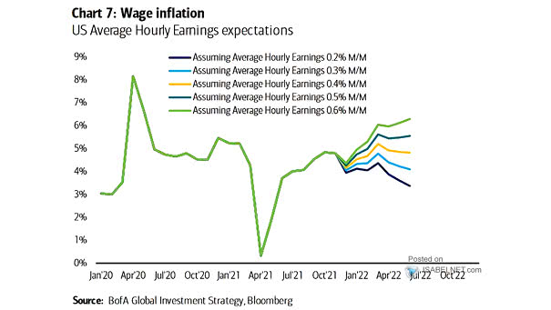 U.S. Average Hourly Earnings Expectations
