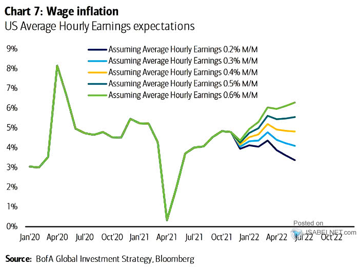 U.S. Average Hourly Earnings Expectations