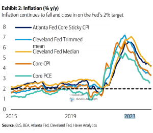 U.S. Inflation – Core PCE and Core CPI – ISABELNET