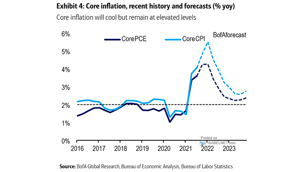 U.S. Core Inflation - Core PCE and Core CPI