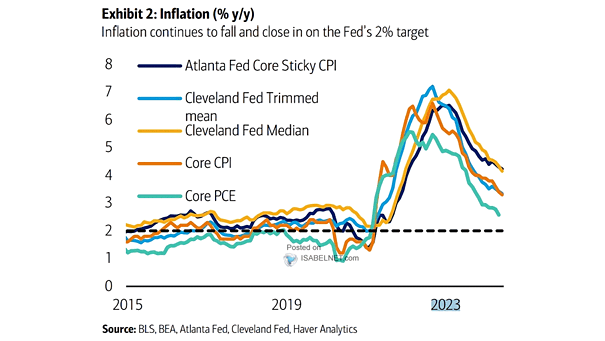 U.S. Core Inflation - Core PCE and Core CPI