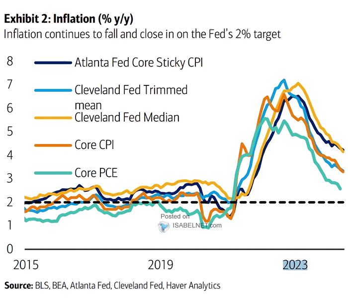 U.S. Inflation - Core PCE and Core CPI