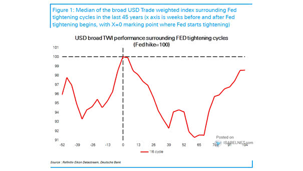 U.S. Dollar Broad Trade Weighted Index Surrounding FED Tightening Cycles