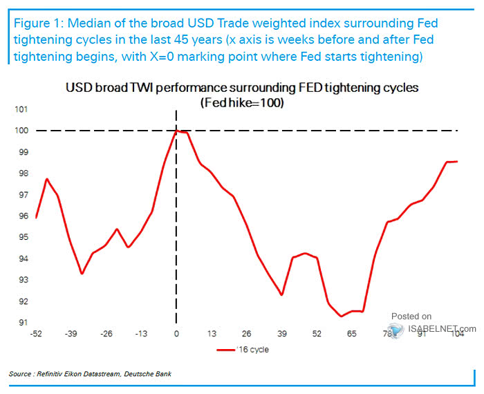 U.S. Dollar Broad Trade Weighted Index Surrounding FED Tightening Cycles