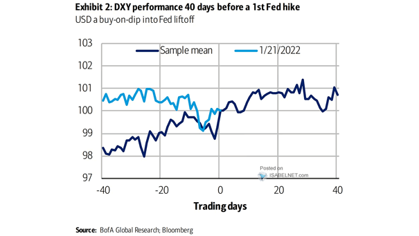 U.S. Dollar Performance 40 Days Before a First Fed Rate Hike