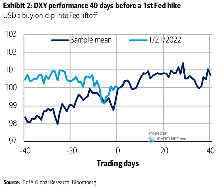 U.S. Dollar Performance 40 Days Before a First Fed Rate Hike