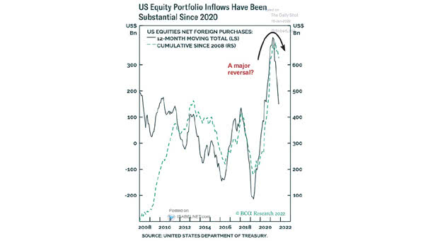 U.S. Equities Net Foreign Purchases