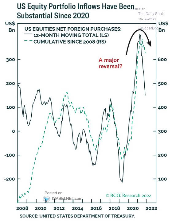 U.S. Equities Net Foreign Purchases