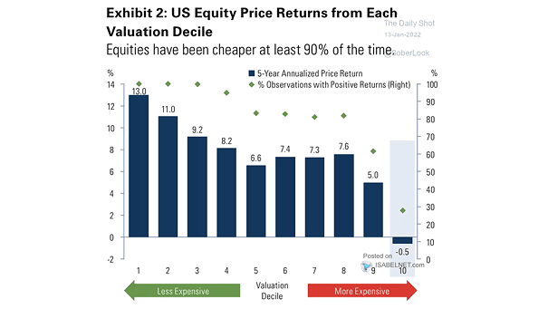 U.S. Equity Price Returns from Each Valuation Decile