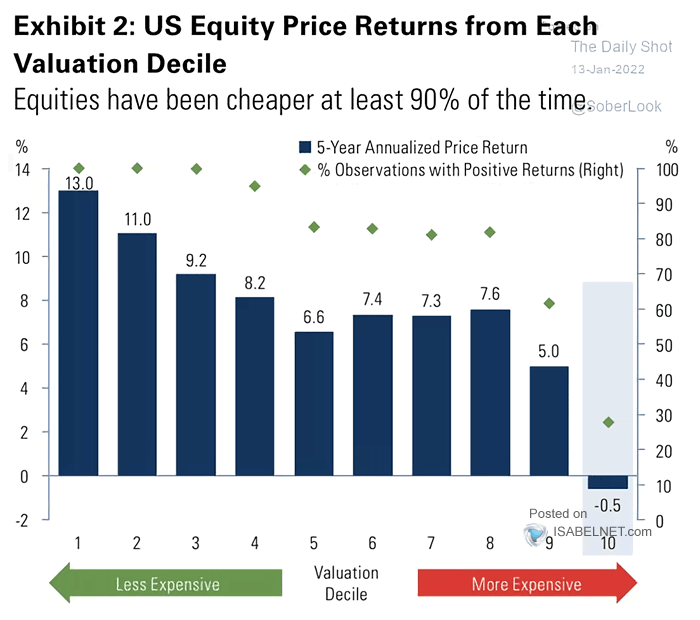 U.S. Equity Price Returns from Each Valuation Decile