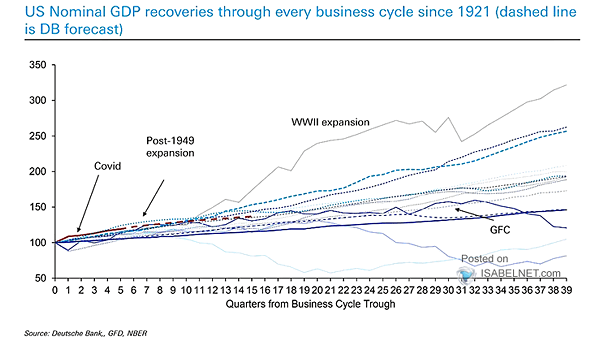 U.S. Nominal GDP Recoveries Through Every Business Cycle