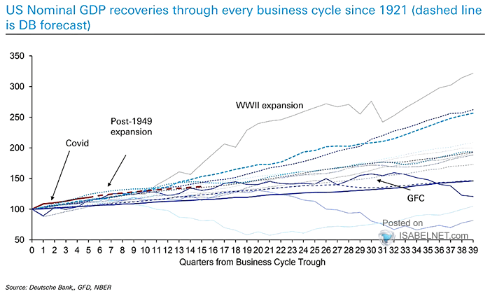 U.S. Nominal GDP Recoveries Through Every Business Cycle