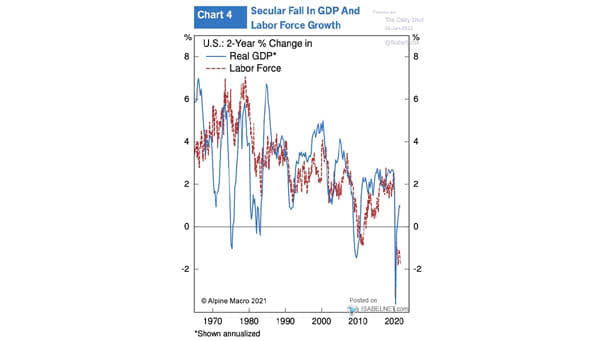 U.S. Real GDP and Labor Force
