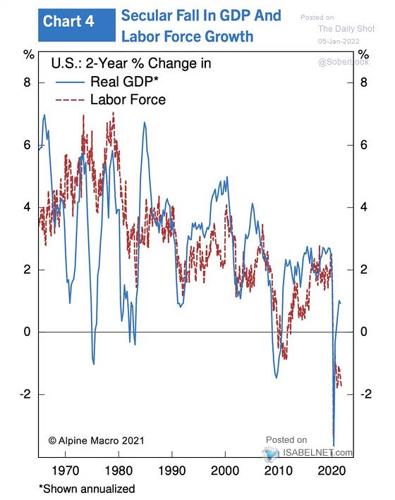 U.S. Real GDP and Labor Force