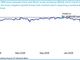 Difference between Front-End Brent Crude Oil Futures and 6-Month Brent Futures