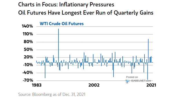 WTI Crude Oil Futures