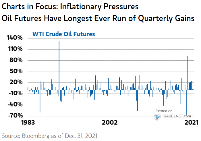 WTI Crude Oil Futures