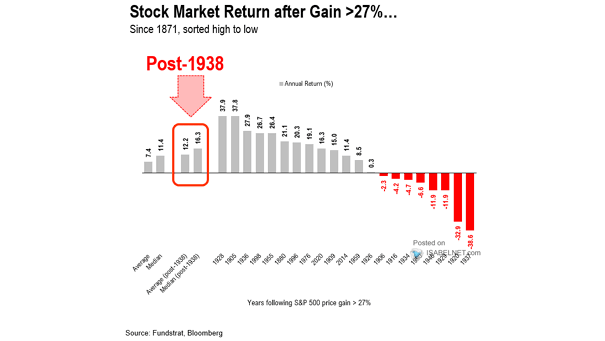 Years Following S&P 500 Price Gain 27%