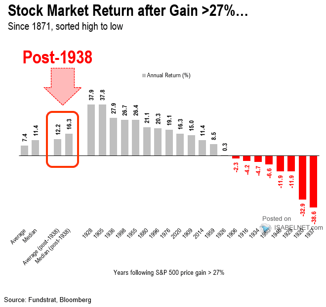 Years Following S&P 500 Price Gain 27%