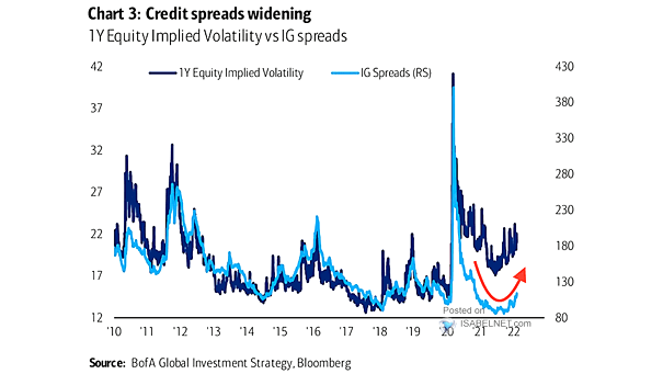 1-Year Implied Volatility vs. IG Spreads