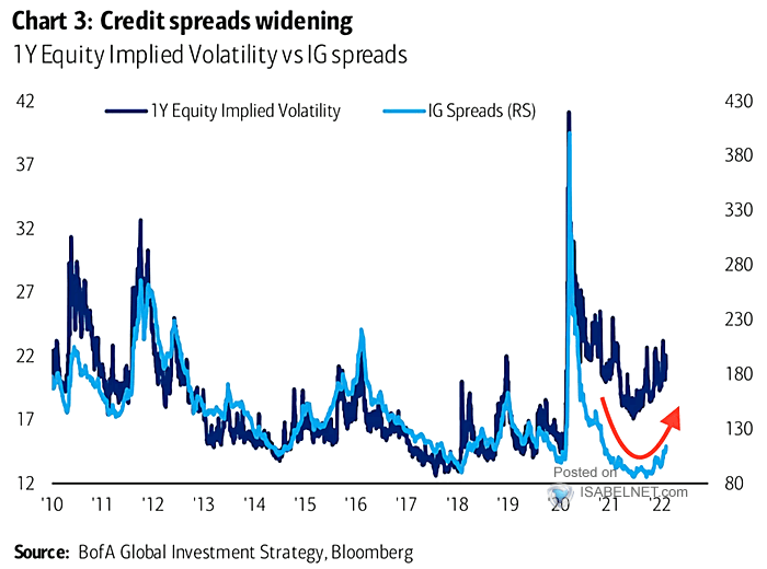 1-Year Implied Volatility vs. IG Spreads