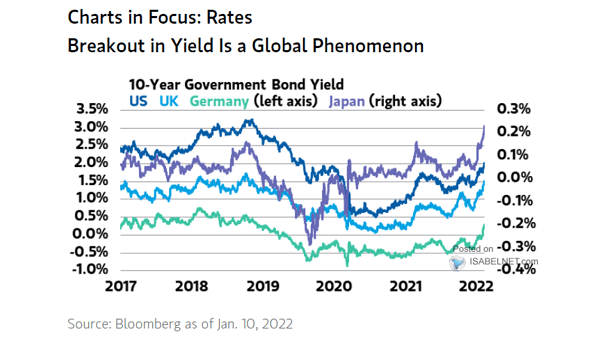 10-Year Government Bond Yield