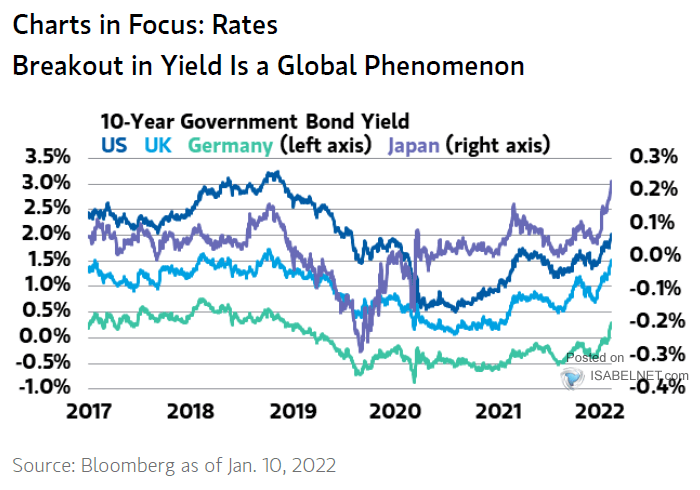 10-Year Government Bond Yield