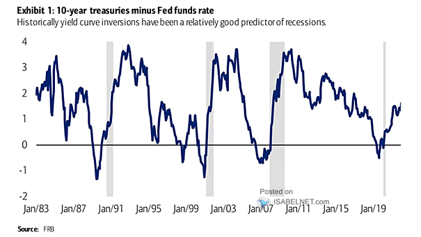 10-Year U.S. Treasuries Minus Fed Funds Rate