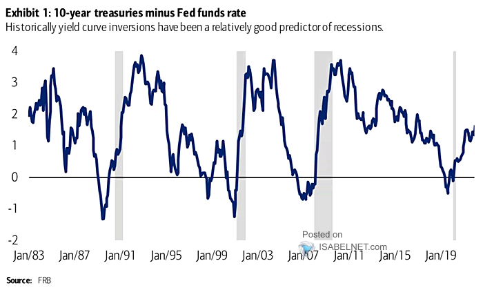 10-Year U.S. Treasuries Minus Fed Funds Rate