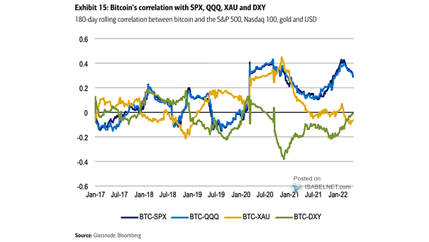 180-Day Rolling Correlation Between Bitcoin and the S&P 500, Nasdaq 100, Gold and U.S. Dollar
