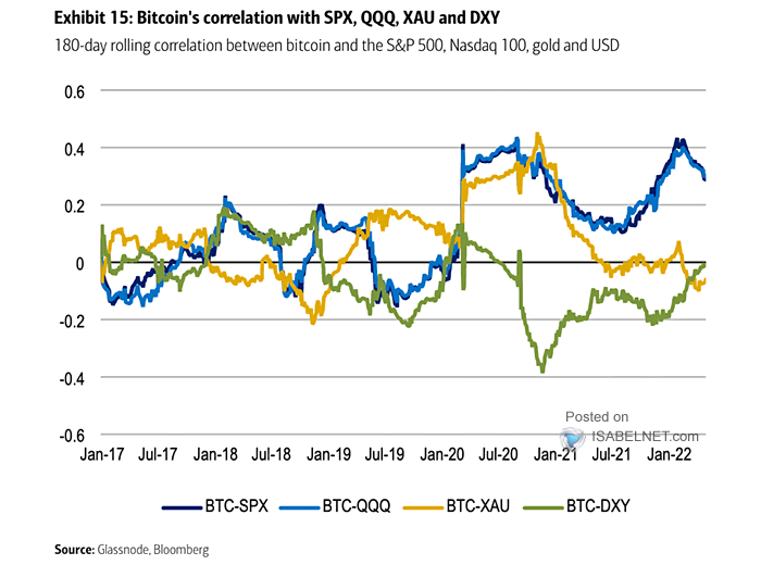 180-Day Rolling Correlation Between Bitcoin and the S&P 500, Nasdaq 100, Gold and U.S. Dollar