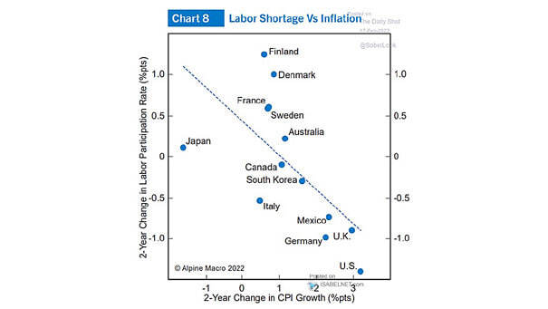 2-Year Change in Labor Participation Rate and 2-Year Change in CPI Growth