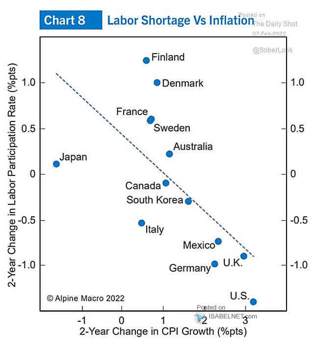 2-Year Change in Labor Participation Rate and 2-Year Change in CPI Growth