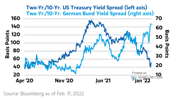 2Y/10Y U.S. Treasury Yield Spread and 2Y/10Y German Treasury Yield Spread
