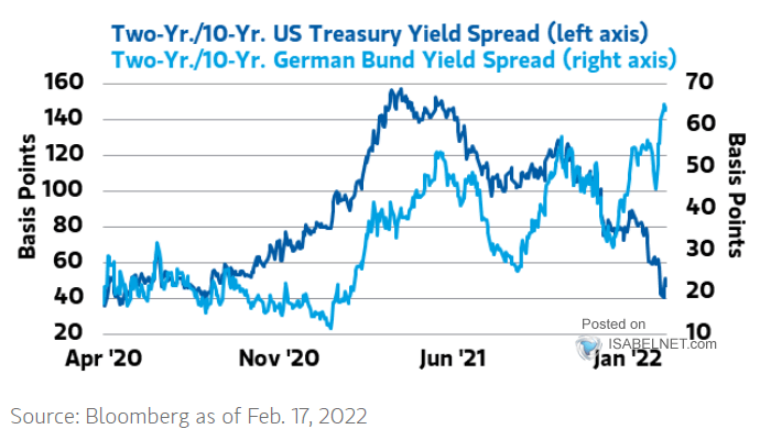 2Y/10Y U.S. Treasury Yield Spread and 2Y/10Y German Treasury Yield Spread