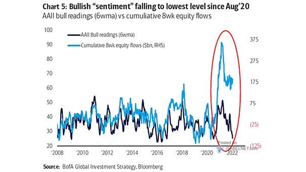 AAII Bull Readings vs. Cumulative 8wk Equity Flows